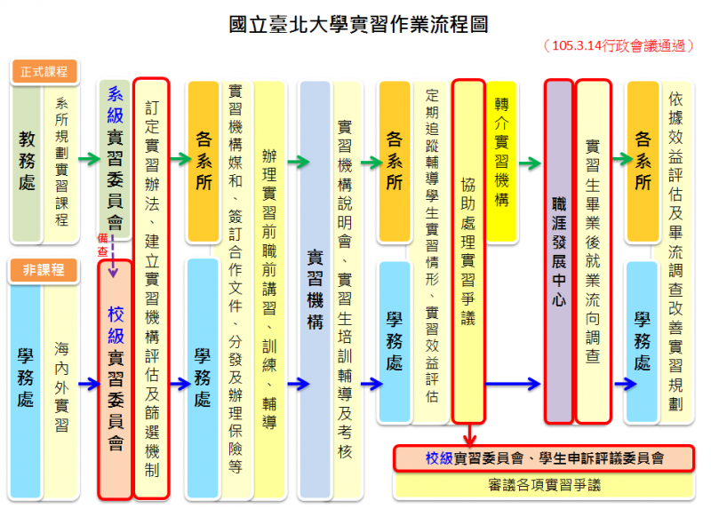 國立臺北大學實習作業流程圖