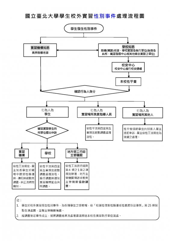 校外實習性別事件處理流程圖